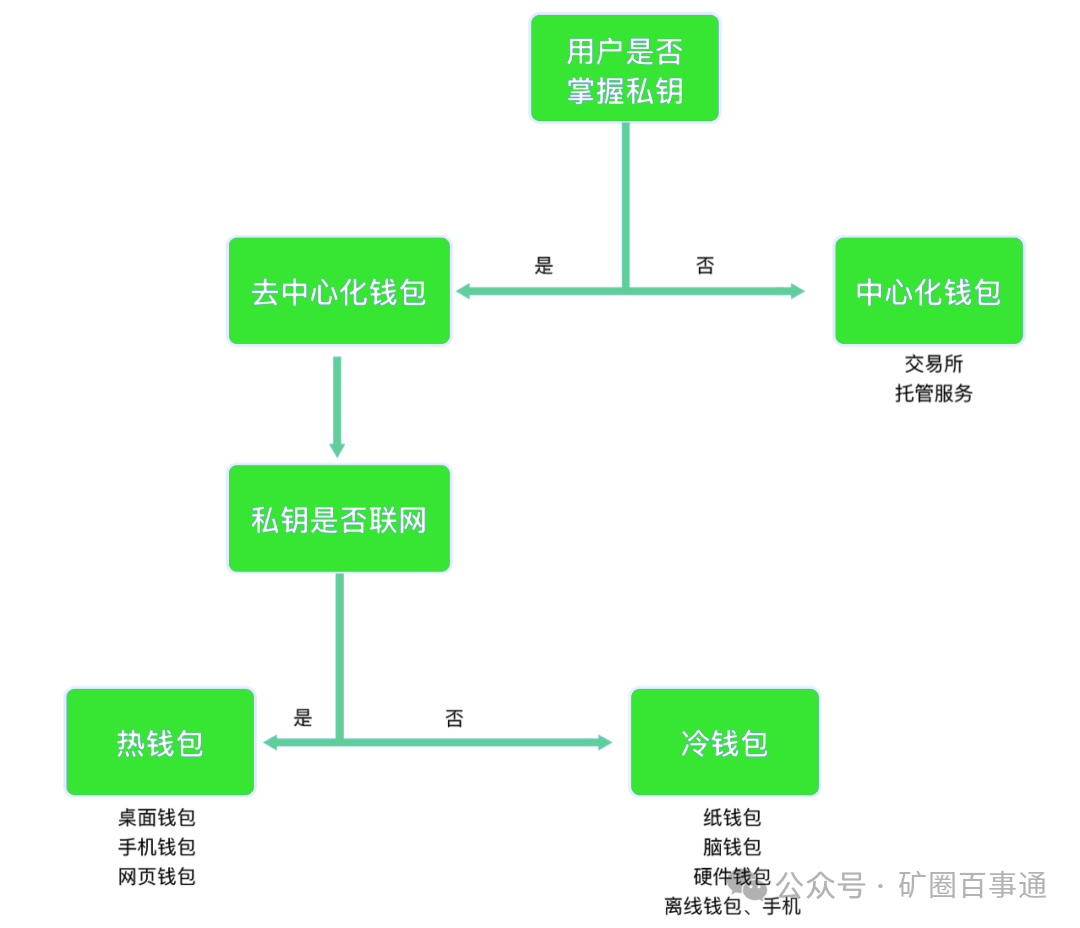 比特币问世十年，区块链技术迭代下数字货币钱包功能显著升级